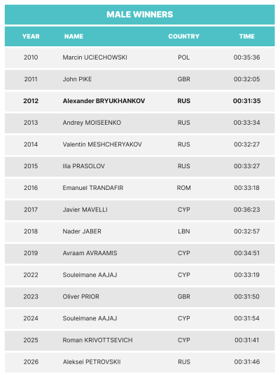 LM26-winners results-EN_LM26-10K-male.png